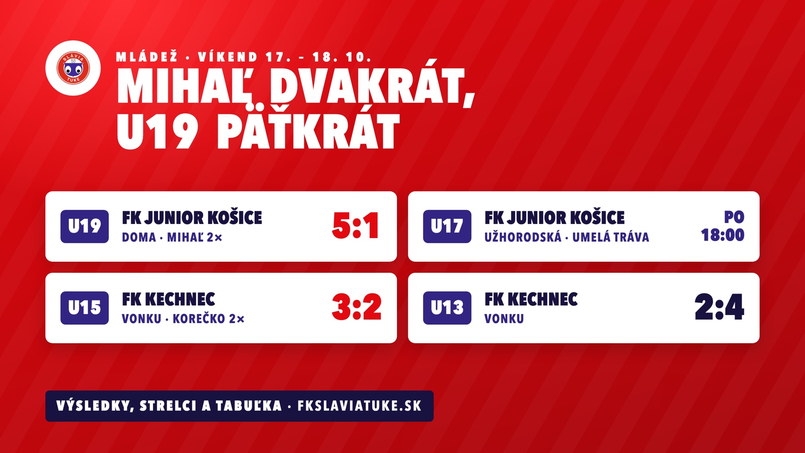 Mládež: Mihaľ dvakrát, U19 zdolala Junior 5:1