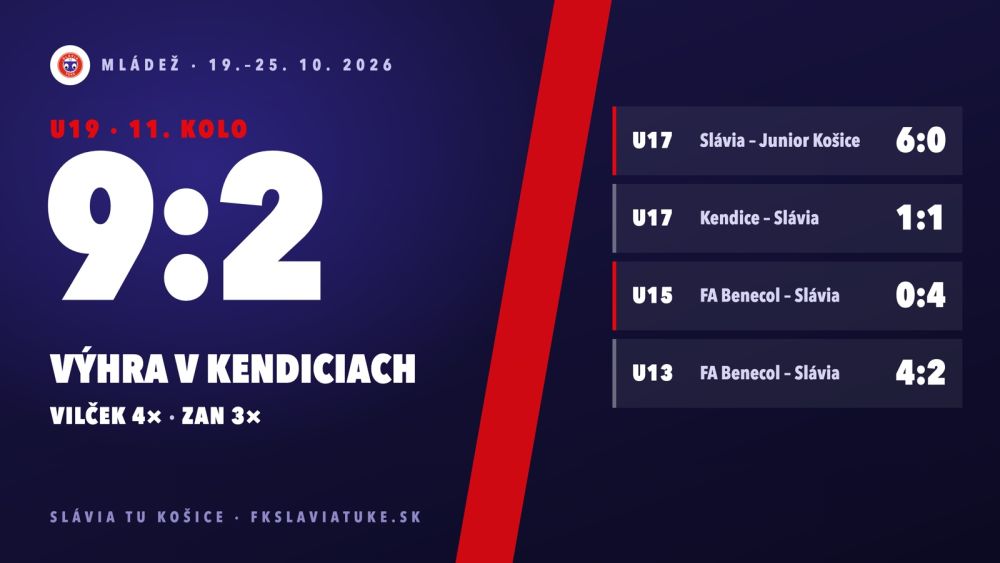 Mládež: U19 vyhrala v Kendiciach 9:2, Vilček štyrikrát